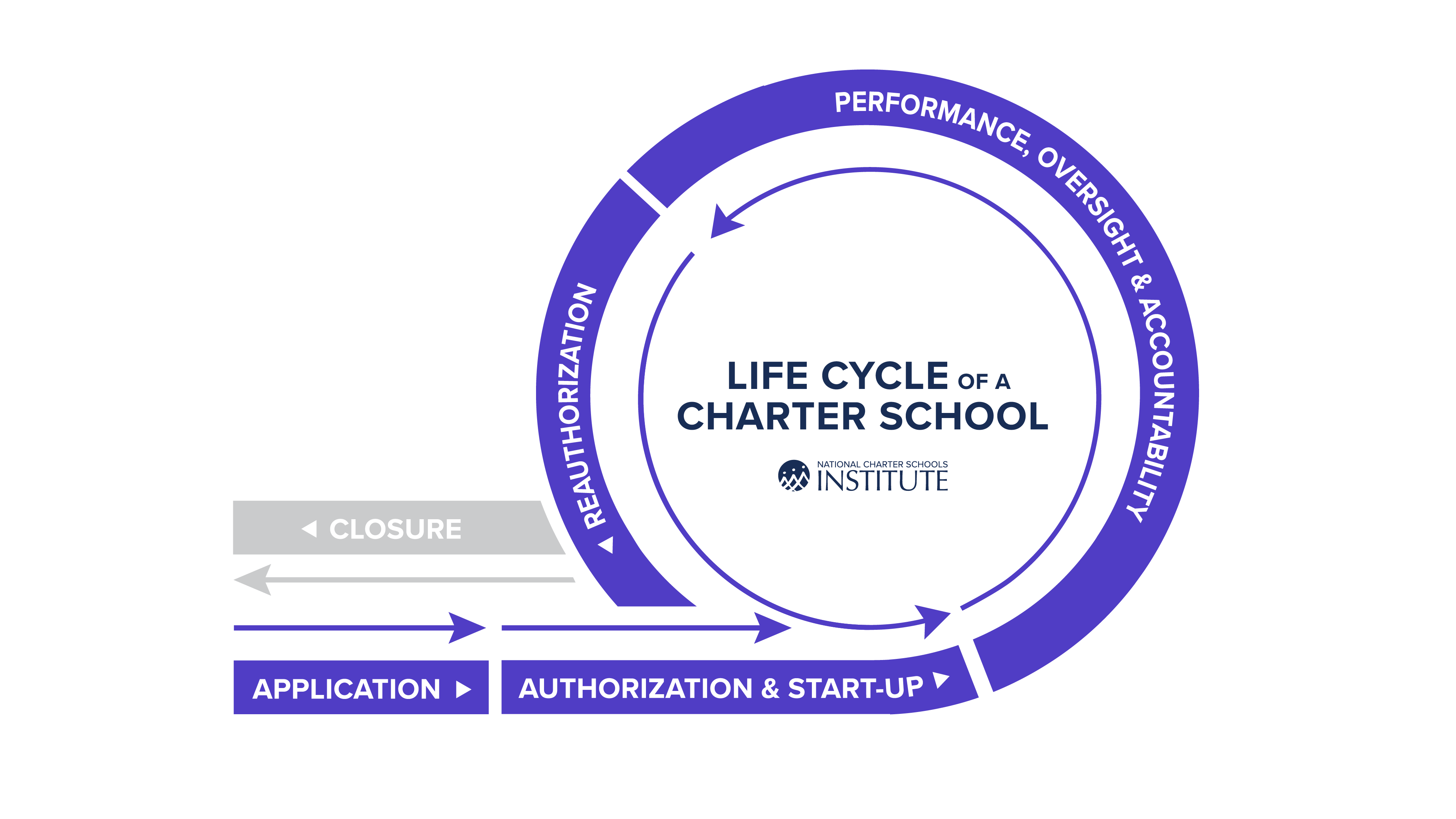 Life cycle of a charter school diagram