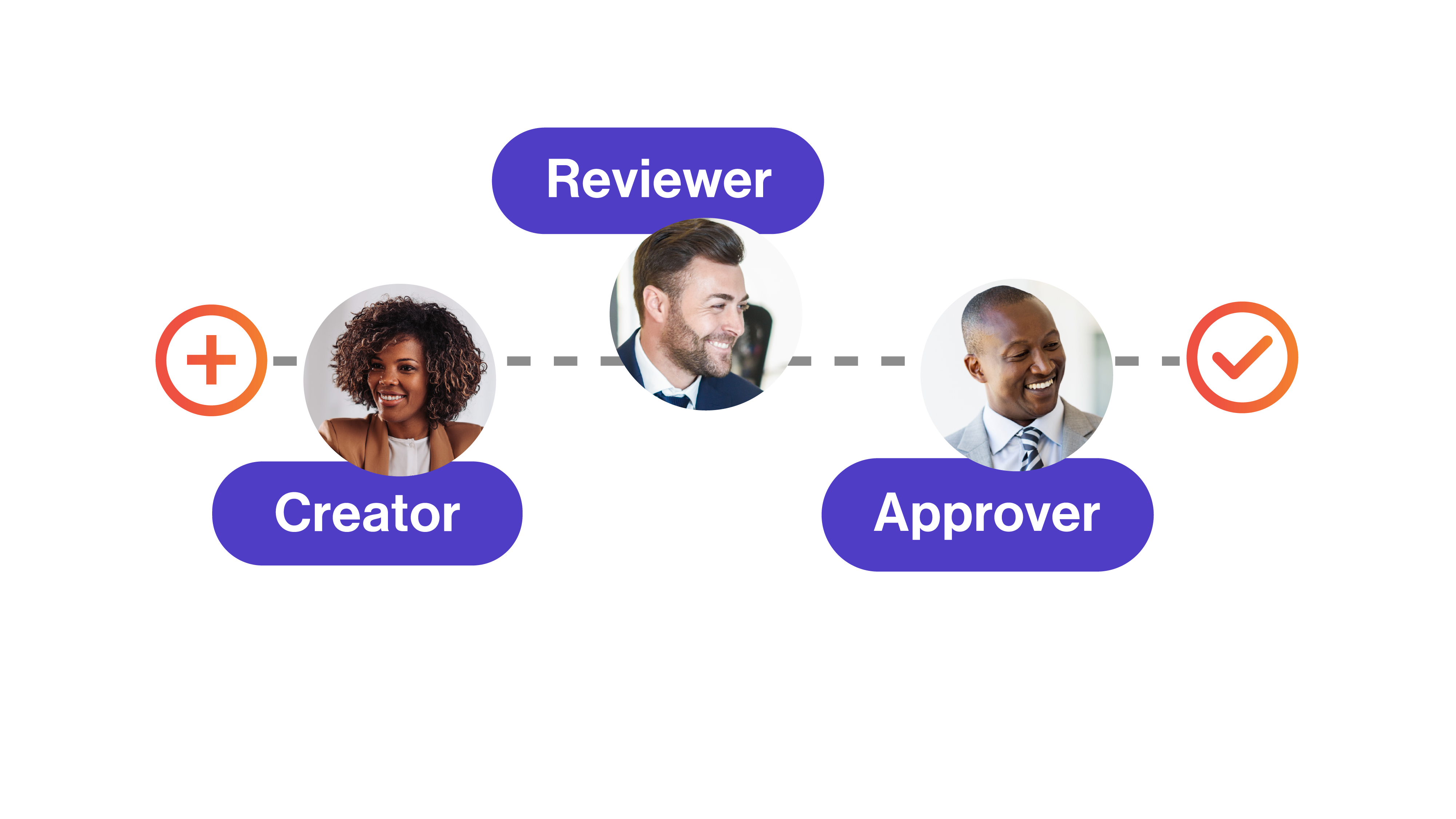 Creator, reviewer, and approver workflow