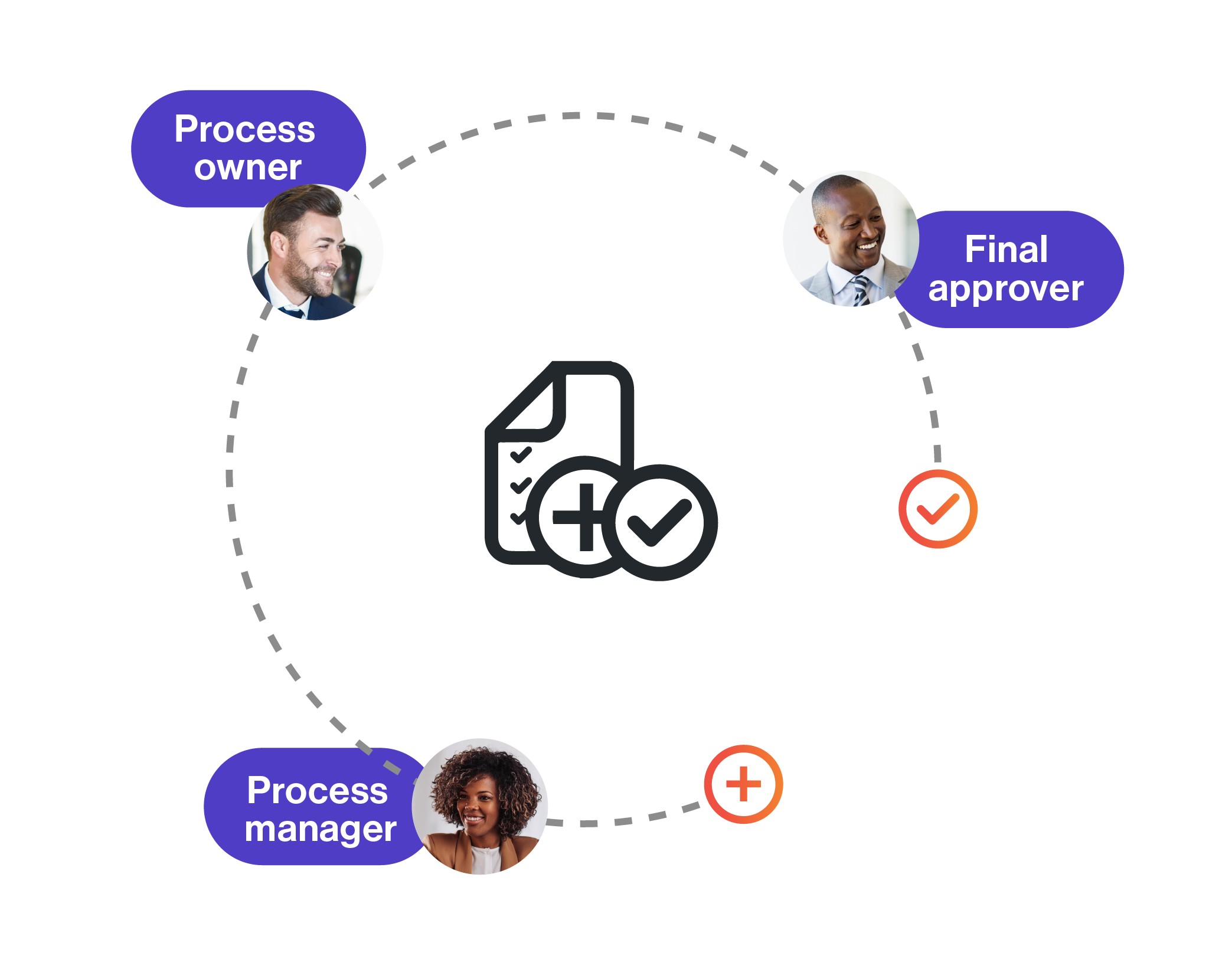 Compliance story graphic for shared visibility into requirements